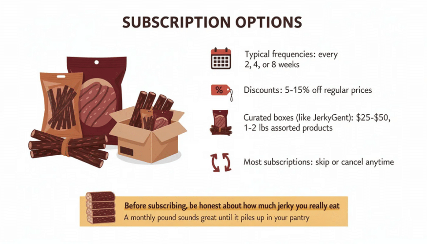 An informative graphic displays various subscription options for online dry meat sellers, highlighting typical frequencies of delivery every 2, 4, or 8 weeks, and discounts ranging from 5-15% off regular prices. It emphasizes the convenience of curated subscription boxes containing 1-2 lbs of assorted cured meats, while also noting the flexibility to skip or cancel subscriptions at any time.